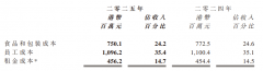 香港快餐巨头，去年在内地亏了上千万